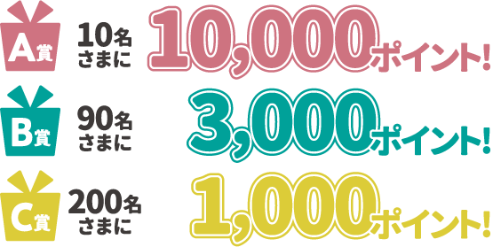 A賞 10名さまに 10,000ポイント！　B賞 90名さまに 3,000ポイント！　C賞 200名さまに 1,000ポイント！